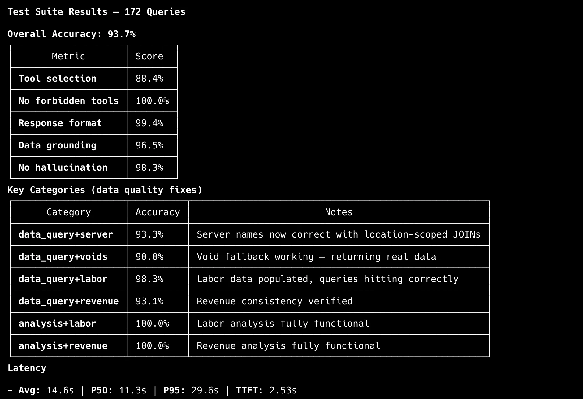 Programmatic test suite report showing query coverage, grounding checks, response format checks, and latency measures